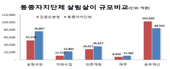 특광역시, 도, 시(4), 군(4), 자치구(4) 등 14개 유형