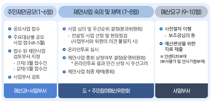 추진계획