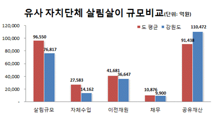 특광역시, 도, 시(4), 군(4), 자치구(4) 등 14개 유형