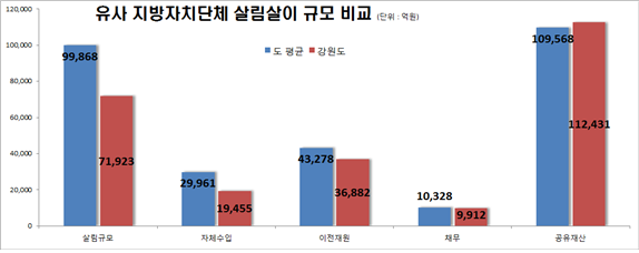 특광역시, 도, 시(4), 군(4), 자치구(4) 등 14개 유형