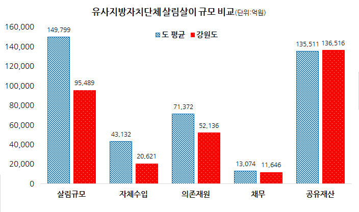 특광역시, 도, 시(4), 군(4), 자치구(4) 등 14개 유형