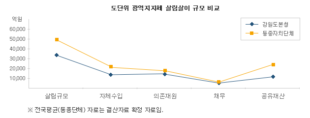 특광역시, 도, 시(4), 군(4), 자치구(4) 등 14개 유형