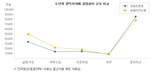 특광역시, 도, 시(4), 군(4), 자치구(4) 등 14개 유형