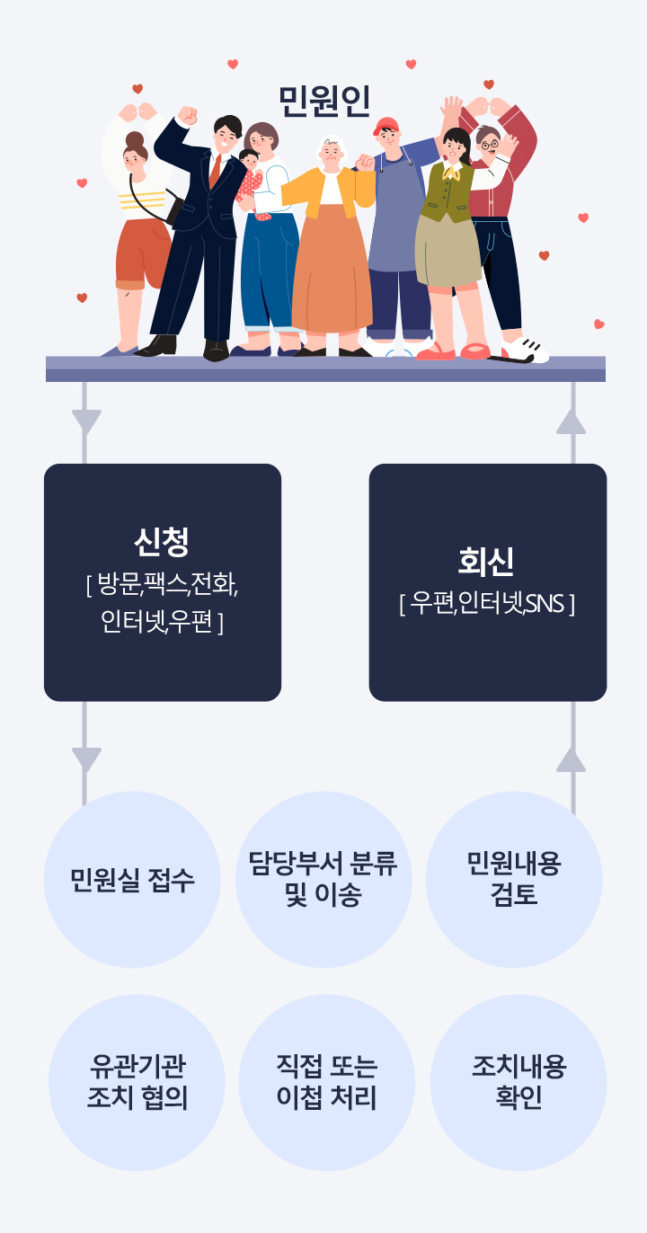 신청과정