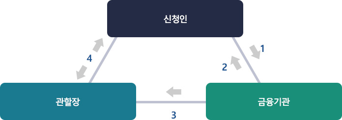 신청인 → 금융기관 → 신청인, 금융기관 → 관할장 ↔ 신청인