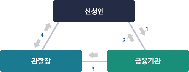 신청인 → 금융기관 → 신청인, 금융기관 → 관할장 ↔ 신청인