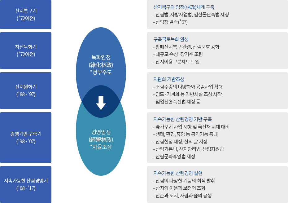 산림정책의 변천과 지향