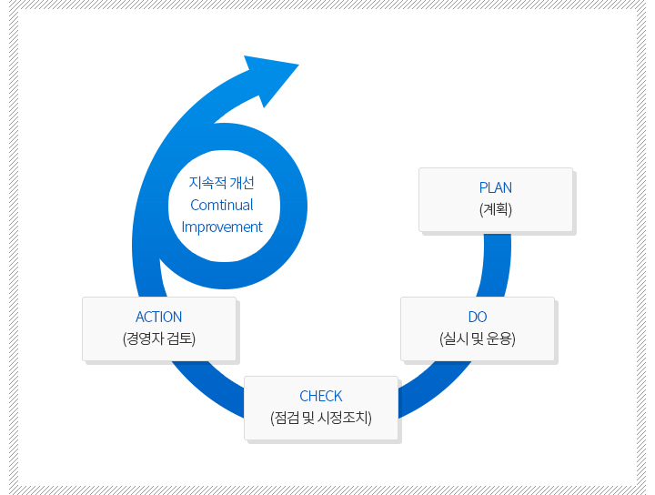 ISO14001 PDCA CYCLE 체계