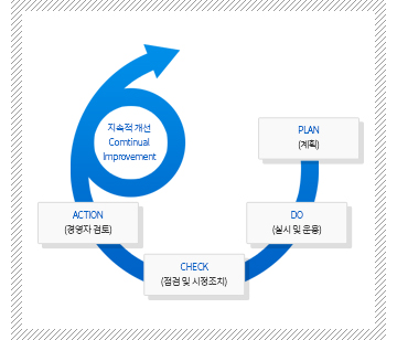 ISO14001 PDCA CYCLE 체계