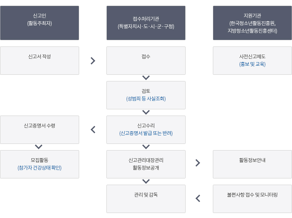 신고수리 절차