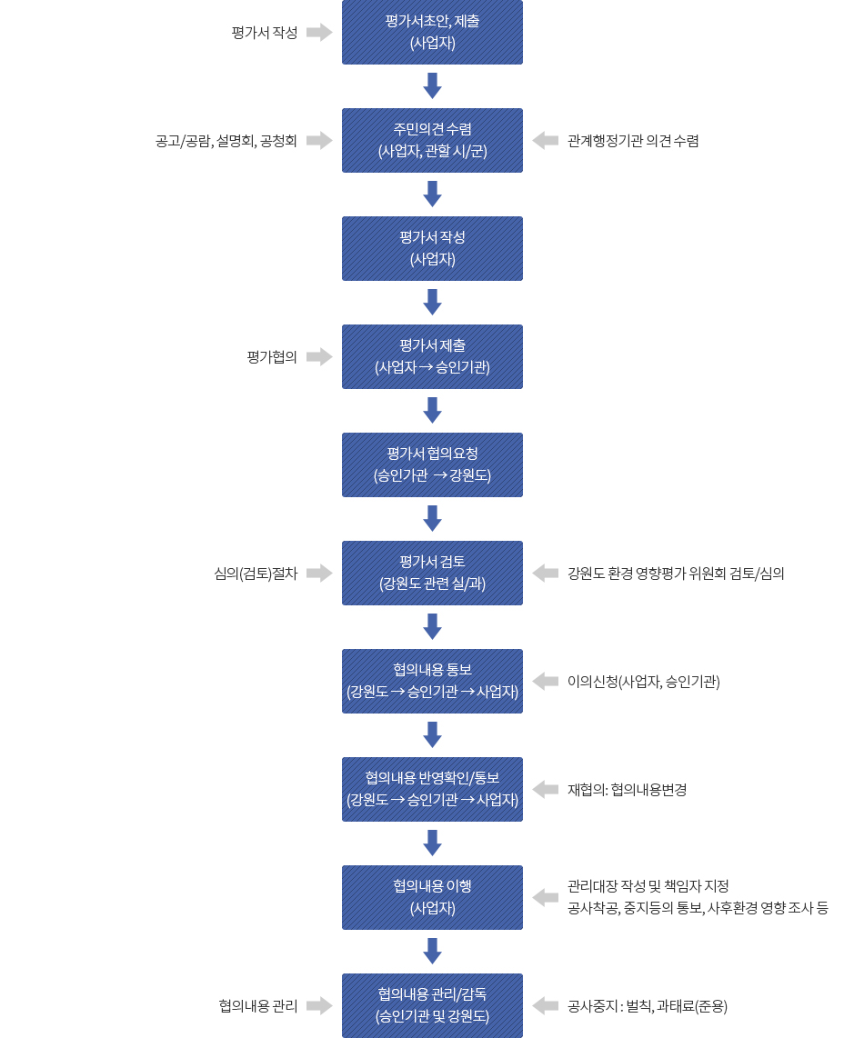 환경영향평가 절차도