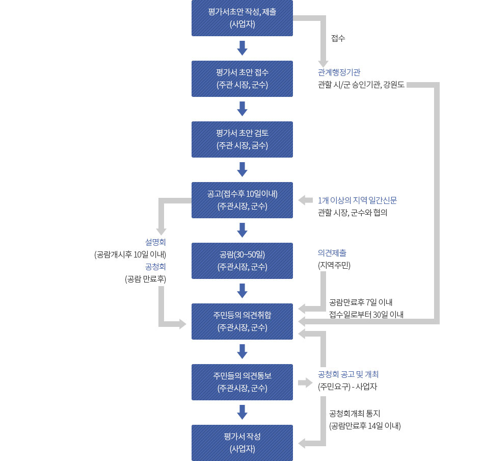 주민의견 수렴절차