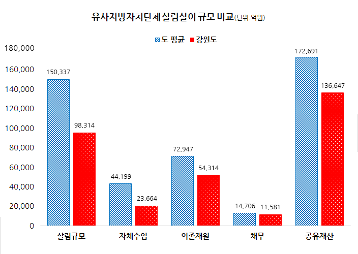 특광역시, 도, 시(4), 군(4), 자치구(4) 등 14개 유형