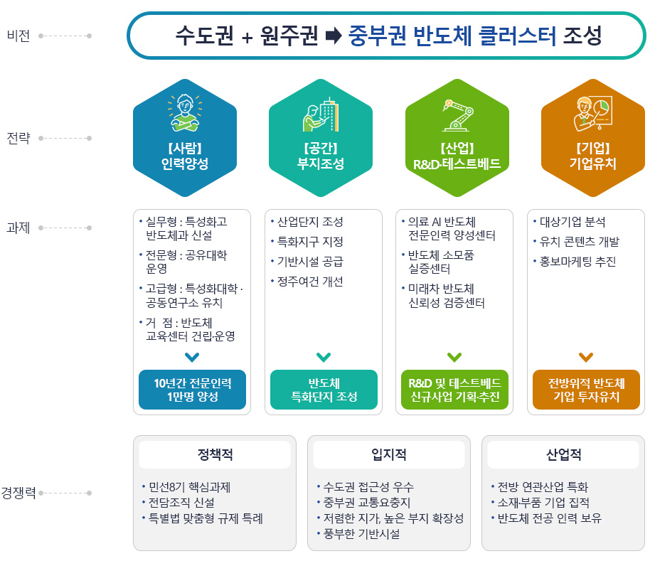 강원형 반도체 추진 전략