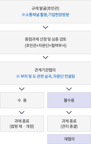 기업규제 발굴·개선절차 흐름도