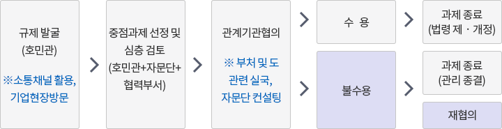 기업규제 발굴·개선절차 흐름도