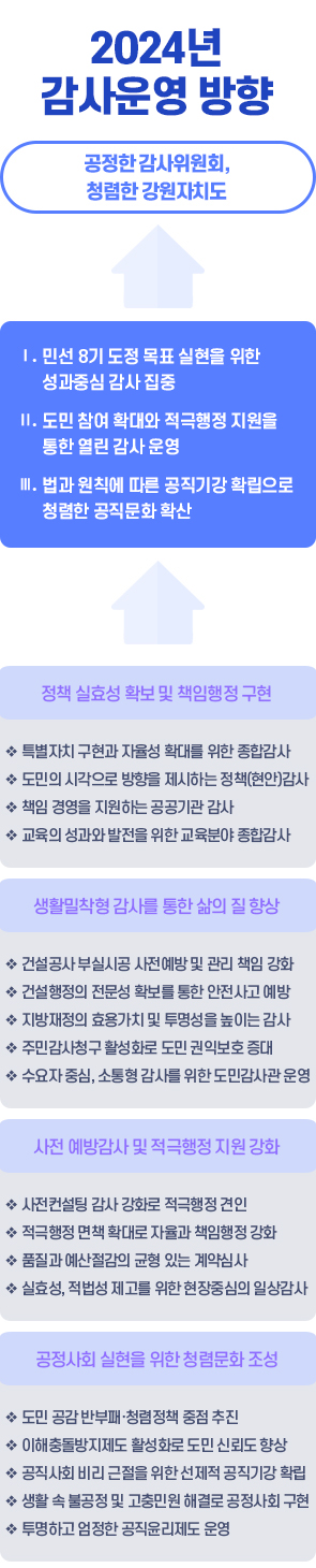 연간감사운영방향