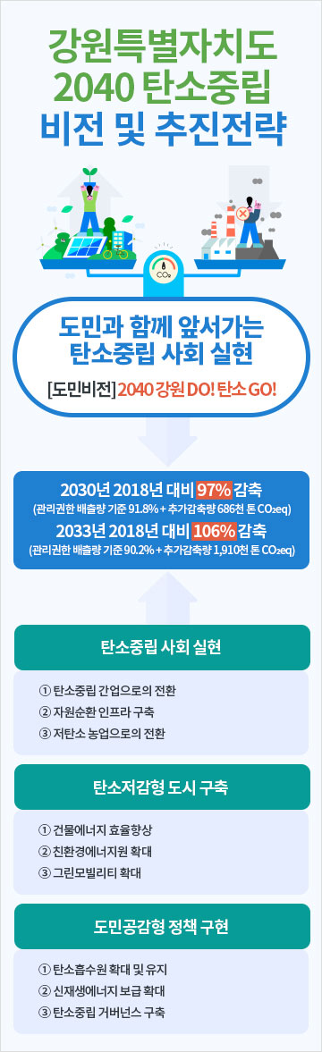 강원특별자치도 2040 탄소중립 비전 및 추진전략