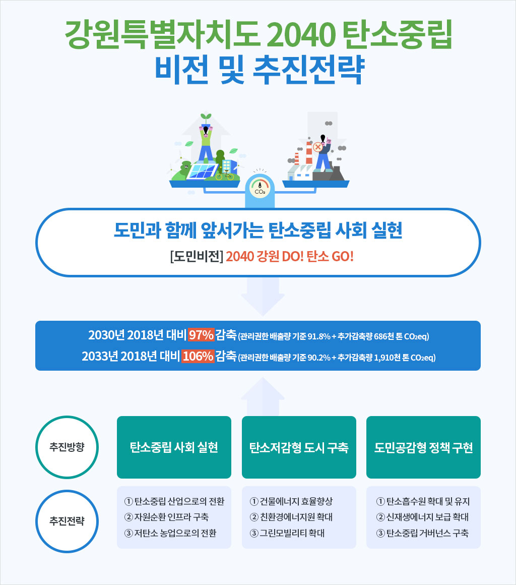 강원특별자치도 2040 탄소중립 비전 및 추진전략