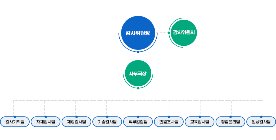 조직도