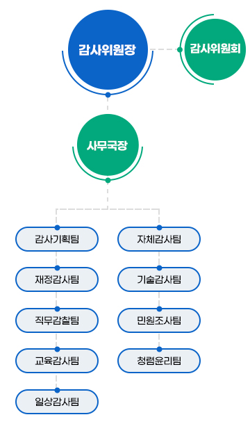 조직도