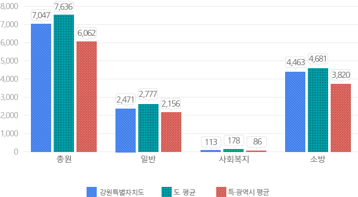 2024년 6월말 공무원 정원