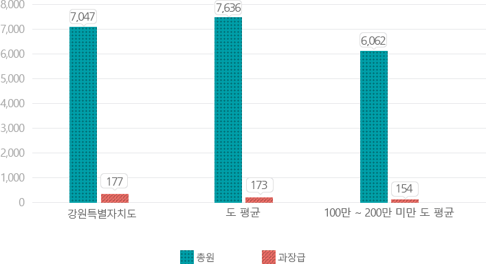 과장급 이상 비율