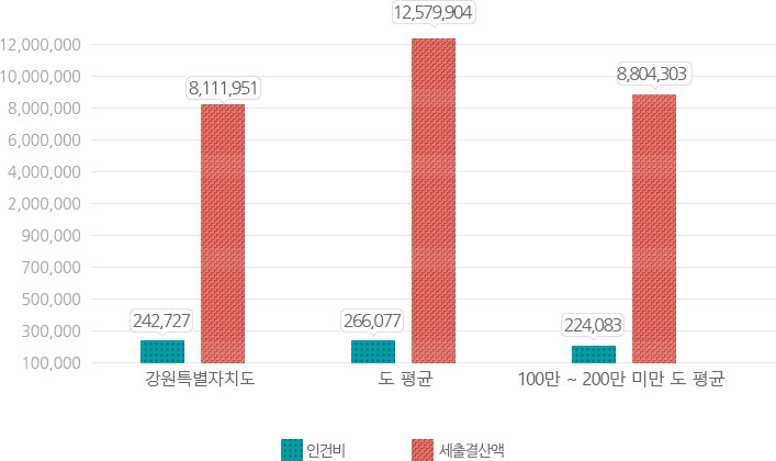 재정규모 대비 인건비 비율