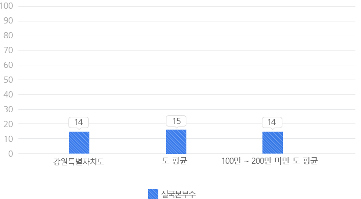 실국본부 수