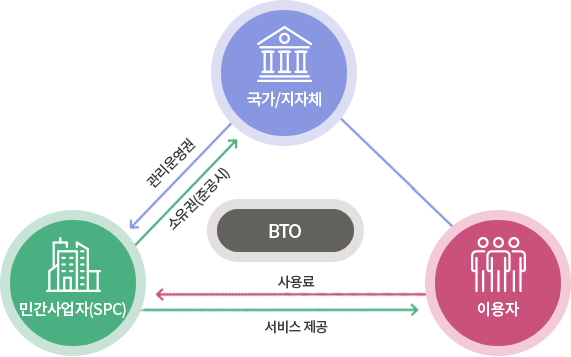 [BTO 방식] 국가/지자체: 관리운영권 → 민간사업자(SPC):소유권(준공시) → 국가/지자체 | 이용자: 사용료 → 민간사업자(SPC): 서비스 제공 → 이용자